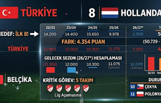 Avrupa'da Yeni Hedef İlk 8: Türkiye 2026/27...