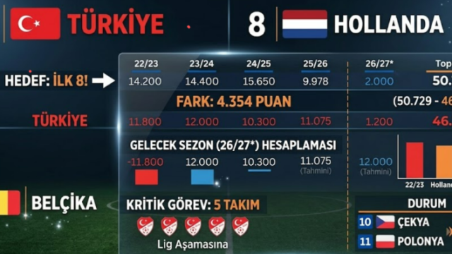 Avrupa'da Yeni Hedef İlk 8: Türkiye 2026/27 Sezonuna İddialı Başlıyor!